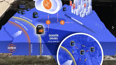 Depremden 5-6 saniye kadar önce uyarıyor! Gözler EDİS'in üzerinde