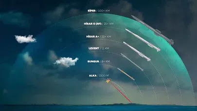 Türkiye’nin Yapay Zeka Destekli Hava Savunma Sistemi